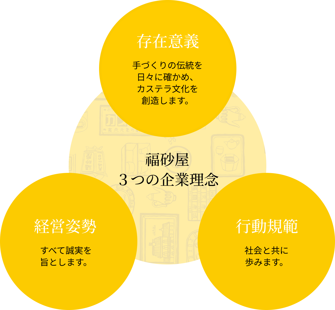 福砂屋 3つの企業理念